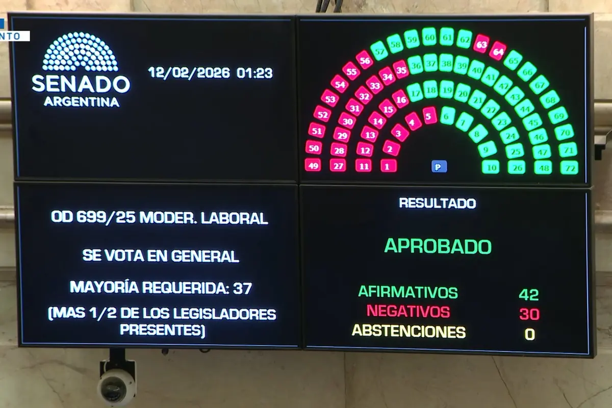 El Senado aprueba media sanción a la Reforma Laboral.
