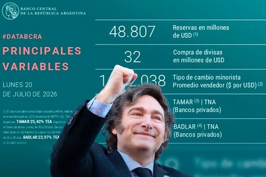 Banco Central superó USD 1.500 millones en reservas
