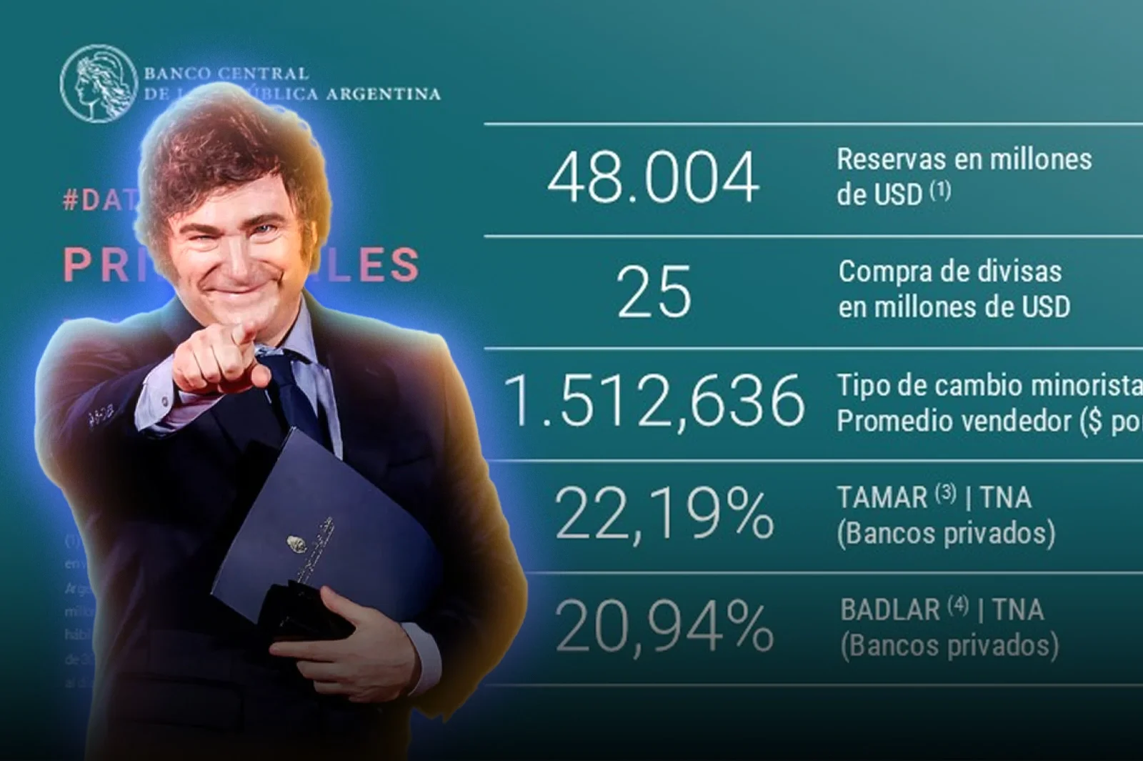 Banco Central compró dólares y reservas superan los USD 48.000 millones