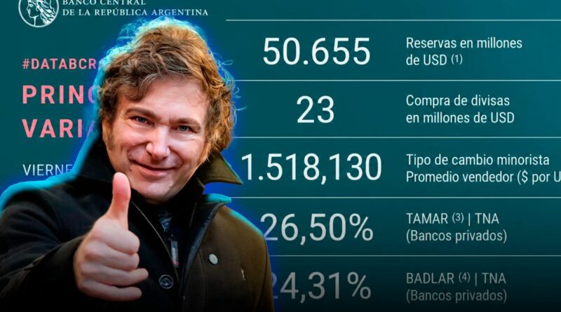 Banco Central alcanza máximo de reservas en siete años