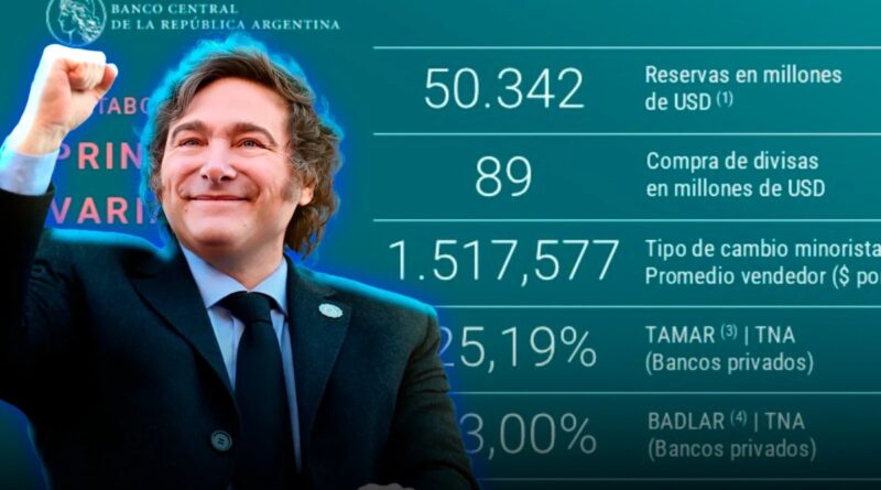 Banco Central acumula reservas en máximo nivel desde 2019