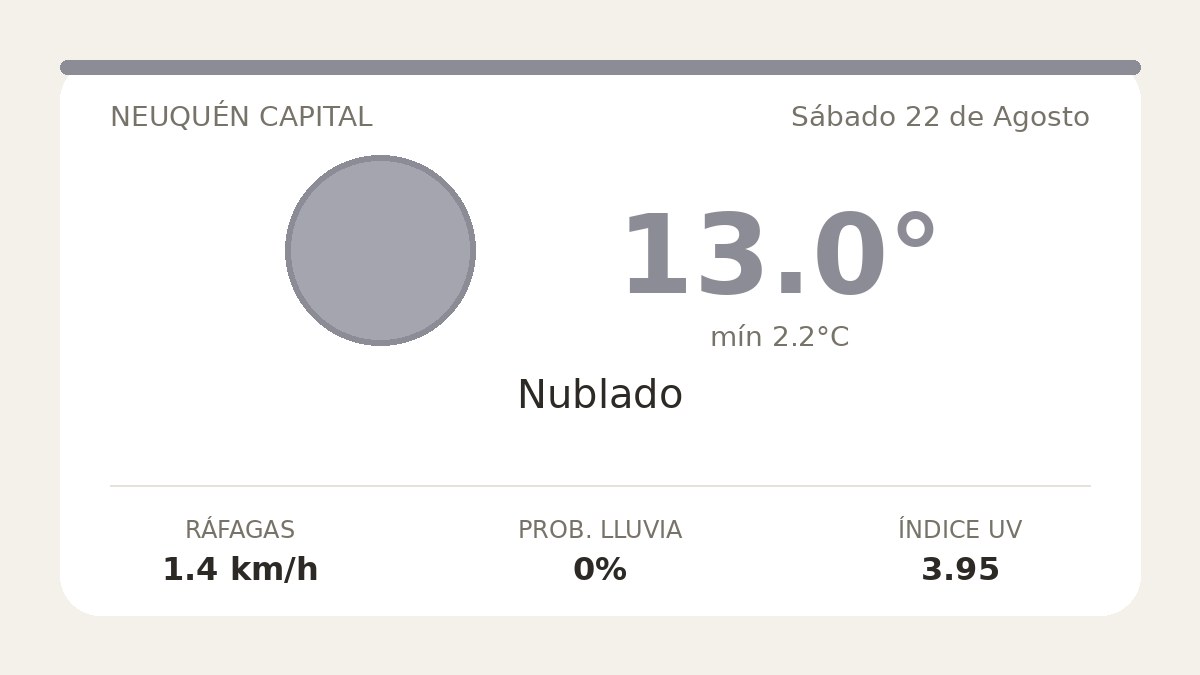 Clima en Neuquén Capital del Sábado 22 de Agosto: máxima de 13.0°C y cielo nublado