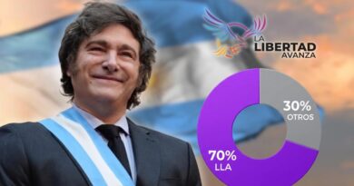 La Libertad Avanza alcanza el 70% en nueva encuesta de intención de voto