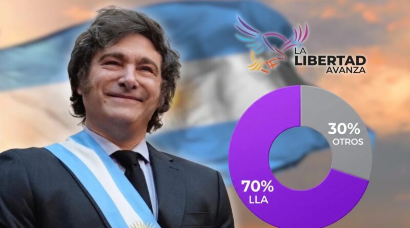 La Libertad Avanza alcanza el 70% en nueva encuesta de intención de voto