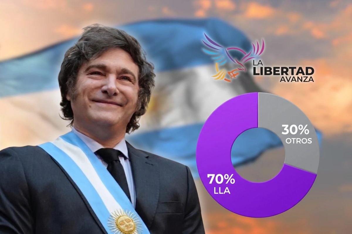 La Libertad Avanza alcanza el 70% en nueva encuesta de intención de voto