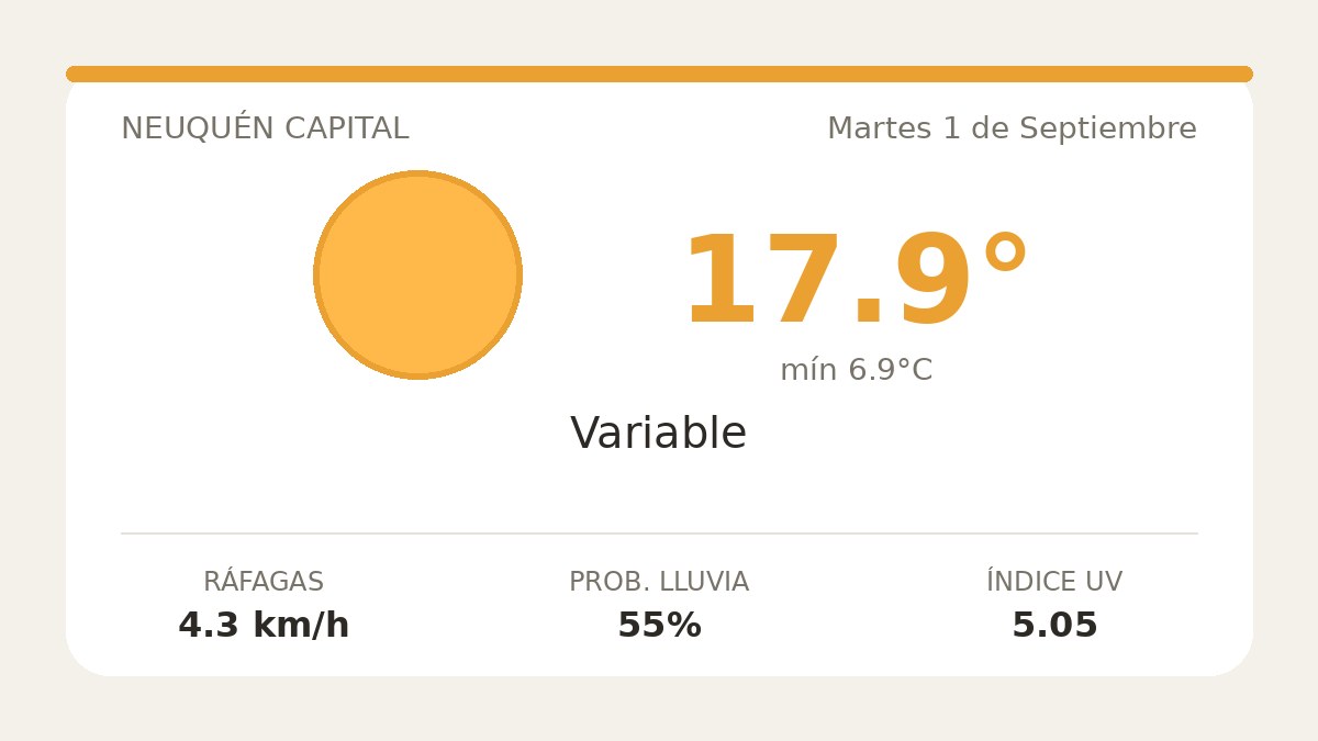 Clima en Neuquén Capital del Martes 1 de Septiembre: máxima de 17.9°C y cielo variable