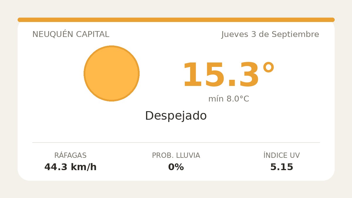 Clima en Neuquén Capital del Jueves 3 de Septiembre: máxima de 15.3°C y cielo despejado