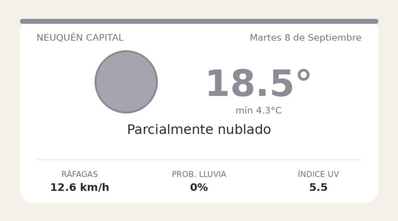 Clima en Neuquén Capital del Martes 8 de Septiembre: máxima de 18.5°C y cielo parcialmente nublado