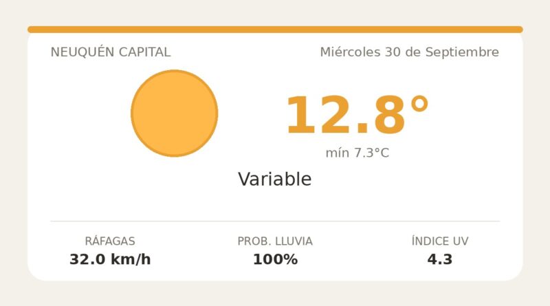Clima en Neuquén Capital del Miércoles 30 de Septiembre: máxima de 12.8°C y cielo variable