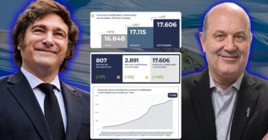 Gobierno de Milei eliminó 17.606 artículos en plan de desregulación