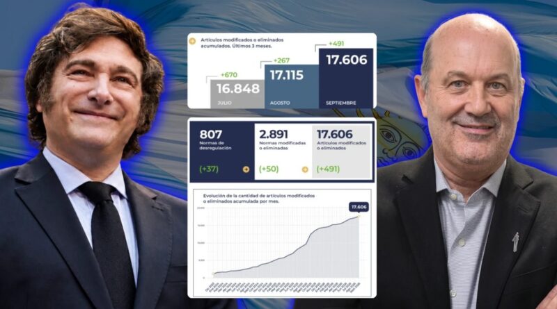Gobierno de Milei eliminó 17.606 artículos en plan de desregulación
