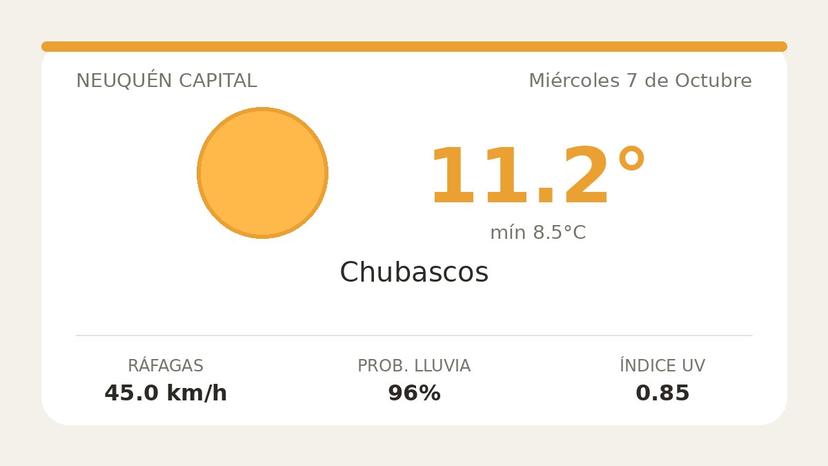Clima en Neuquén Capital del Miércoles 7 de Octubre: máxima de 11.2°C y cielo chubascos