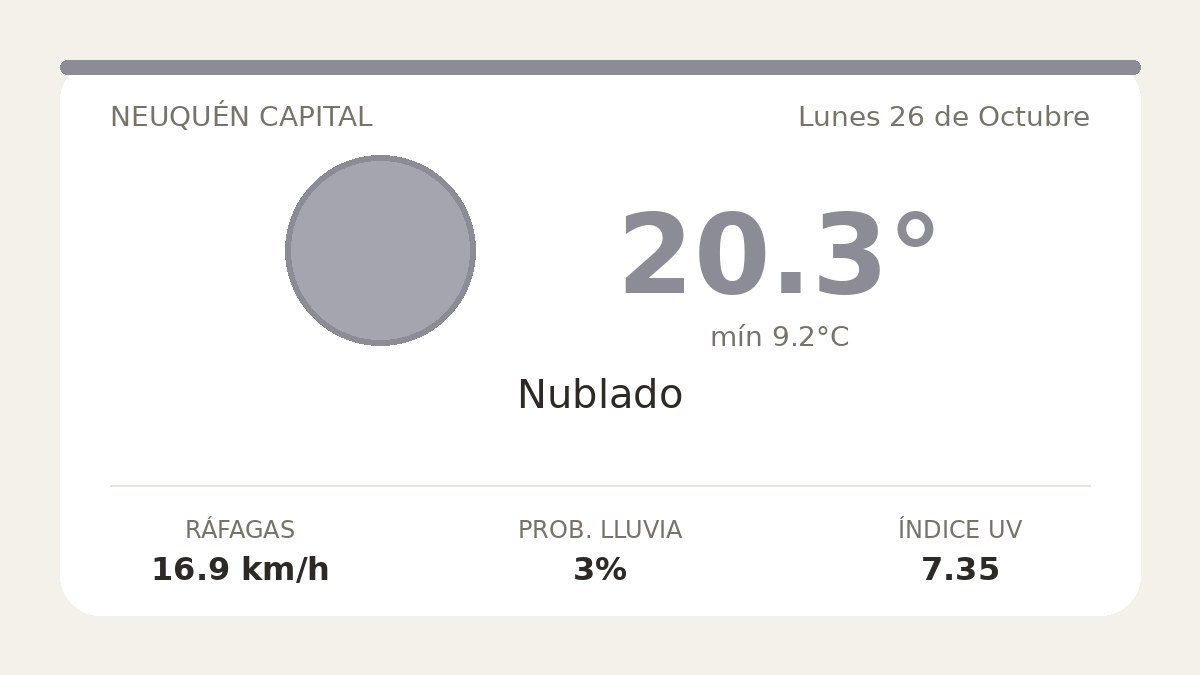 Clima en Neuquén Capital del Lunes 26 de Octubre: máxima de 20.3°C y cielo nublado