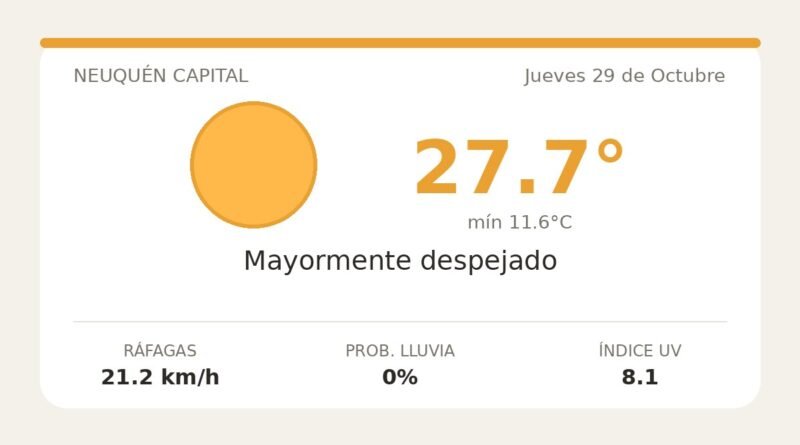 Clima en Neuquén Capital del Jueves 29 de Octubre: máxima de 27.7°C y cielo mayormente despejado