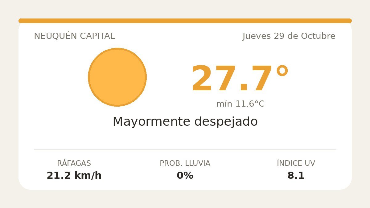 Clima en Neuquén Capital del Jueves 29 de Octubre: máxima de 27.7°C y cielo mayormente despejado
